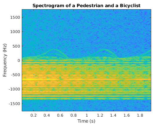 Pedestrian and Bicyclist Classification Using Deep Learning