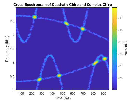 Cross-Spectrogram of Complex Signals