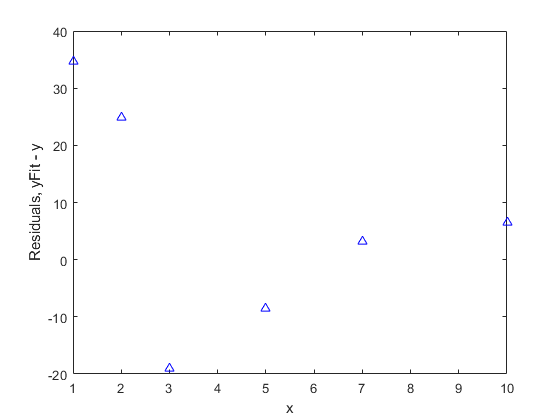 Weighted Nonlinear Regression