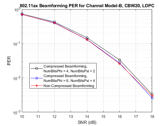 802.11ax压缩波束形成包错误率模拟