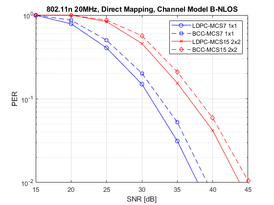 802.11 n包错误率模拟2 x2 TGn通道