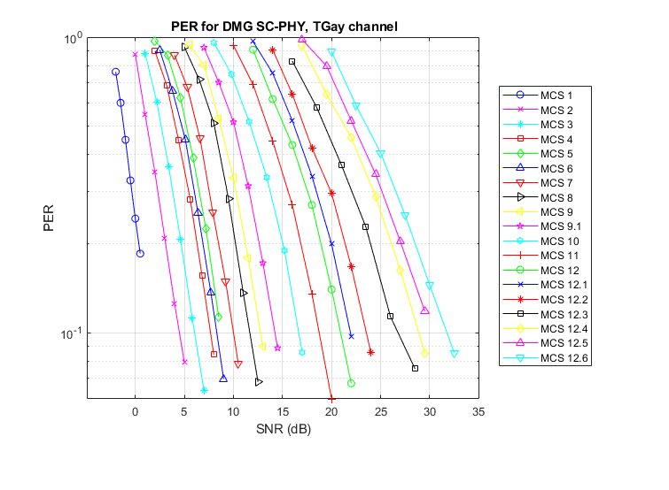 802.11ad数据包错误率单载波PHY模拟TGay通道