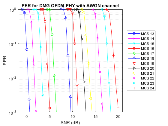 802.11ad OFDM PHY的分组错误率模拟
