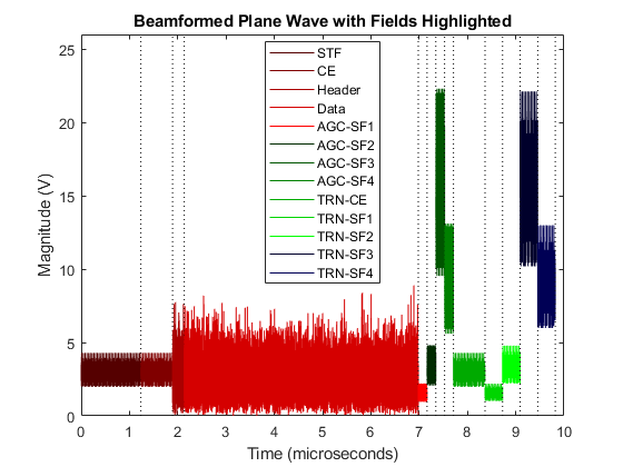 802.11ad Waveform Generation with Beamforming
