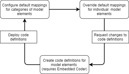 迭代流程图显示步骤配置默认的映射,压倒一切的个体模型元素的默认映射,创建代码定义模型元素。