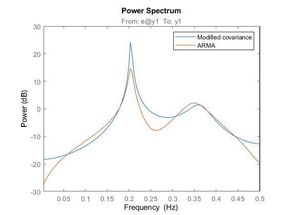 Spectrum Estimation Using Complex Data - Marple's Test Case