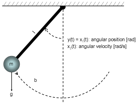Classical Pendulum: Some Algorithm-Related Issues