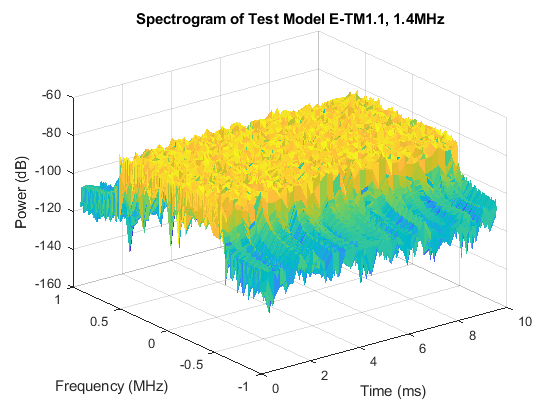 LTE Downlink Test Model (E-TM) Waveform Generation