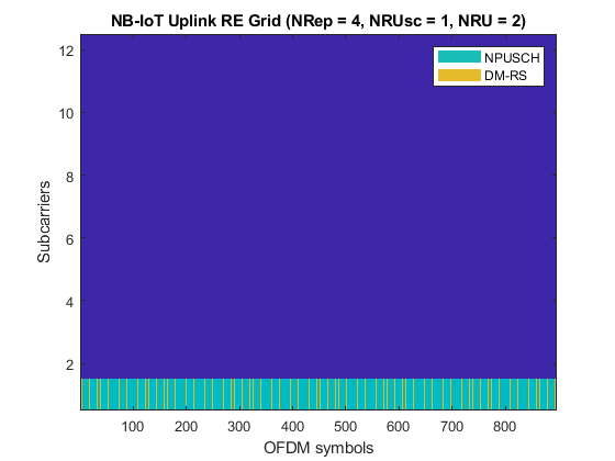 NB-IoT Uplink Waveform Generation