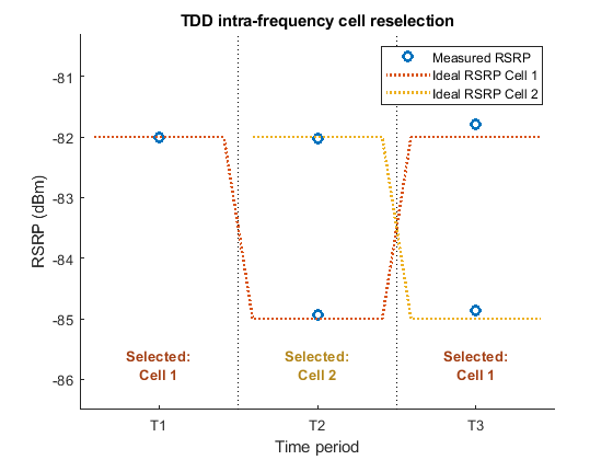 参考信号的测量(RSRP, RSSI, RSRQ) for Cell Reselection