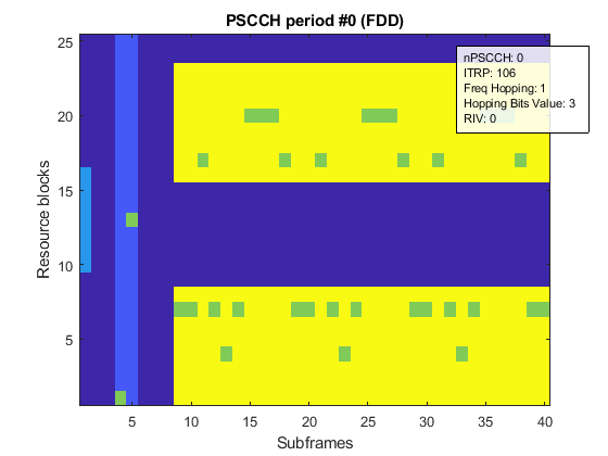 LTE Sidelink Resource Pools and PSCCH Period
