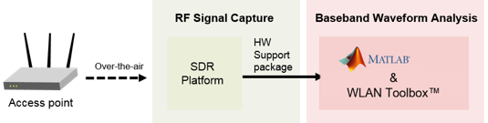 802.11 OFDM信标接收机与USRP®硬件