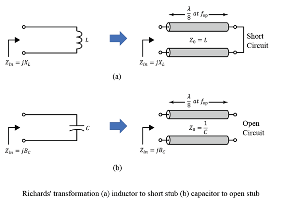 理查兹的转换应用到一个电感器转换为短存根和电容转换为一个开放的存根。