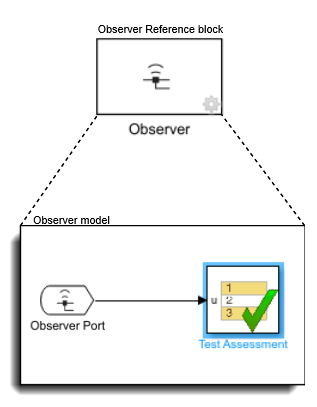 观测器参考块、带有观测器端口的观测器模型和测试评估块