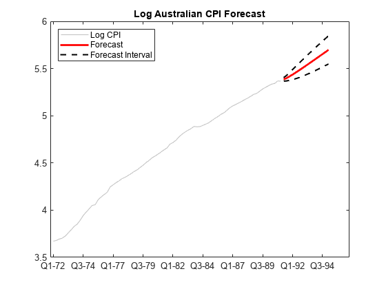 图包含一个坐标轴对象。坐标轴对象与澳大利亚CPI预测日志标题包含4线类型的对象。这些对象代表日志CPI,预测,预报区间。