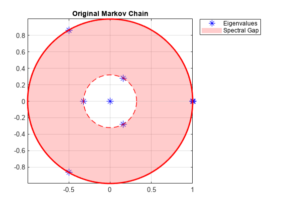 图中包含一个轴对象。标题为Original Markov Chain的axes对象包含5个类型为line, patch的对象。这些物体代表特征值，谱隙。
