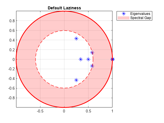 图中包含一个轴对象。标题为Default lazy的axes对象包含5个类型为line, patch的对象。这些物体代表特征值，谱隙。