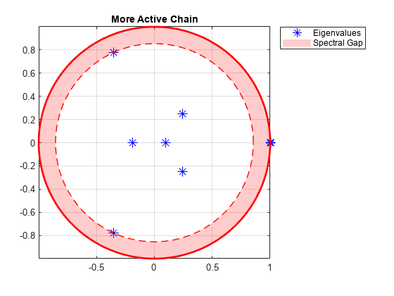 图中包含一个轴对象。标题为More Active Chain的axes对象包含5个类型为line, patch的对象。这些物体代表特征值，谱隙。