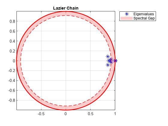 图中包含一个轴对象。标题为lazy Chain的axes对象包含5个类型为line、patch的对象。这些物体代表特征值，谱隙。
