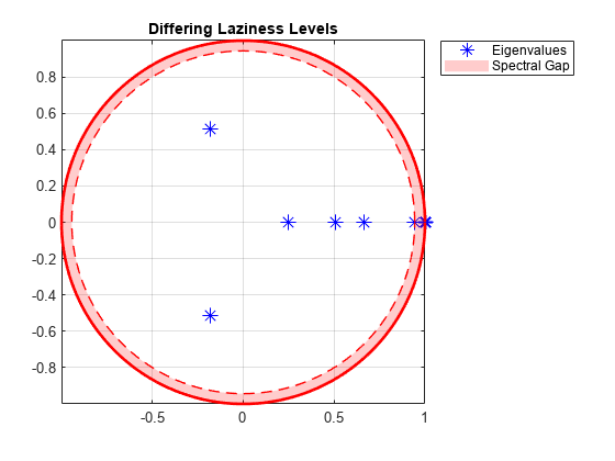 图中包含一个轴对象。标题为不同懒惰级别的axes对象包含5个类型为line, patch的对象。这些物体代表特征值，谱隙。