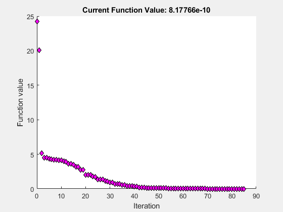 图优化函数包含一个坐标轴对象。坐标轴对象与标题当前函数值:8.17766平台以及包含迭代,ylabel函数值包含一行对象显示它的值只使用标记。