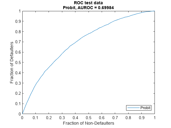 图包含一个坐标轴对象。坐标轴对象与标题中华民国测试数据Probit AUROC = 0.69984,包含一部分Non-Defaulters, ylabel违约者的包含一个类型的对象。这个对象表示概率单位。