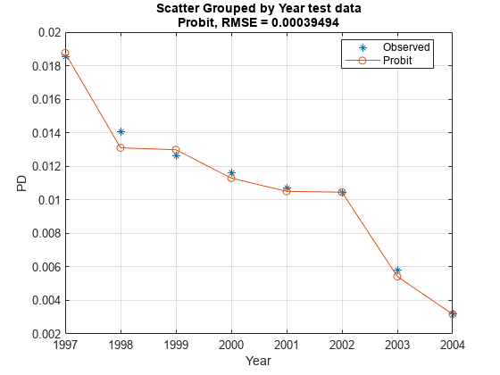 图包含一个坐标轴对象。坐标轴对象标题分散按年测试数据分组Probit RMSE = 0.00039494,包含一年,ylabel PD包含2线类型的对象。一个或多个行显示的值只使用这些对象标记代表观察到的,概率单位。