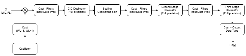 框图显示三个过滤阶段和铸造过滤输入的数据类型在每一个阶段。