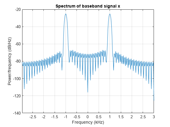 图包含一个坐标轴对象。坐标轴对象标题基带信号的频谱x,包含频率(赫兹),ylabel功率/频率(dB / Hz)包含一个类型的对象。