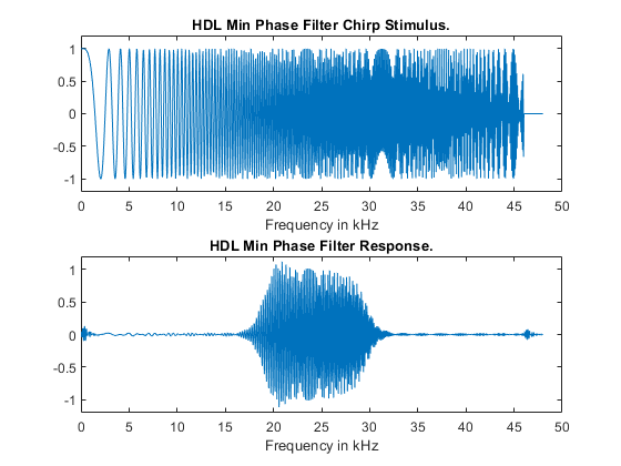 HDL Minimum Phase FIRT Filter