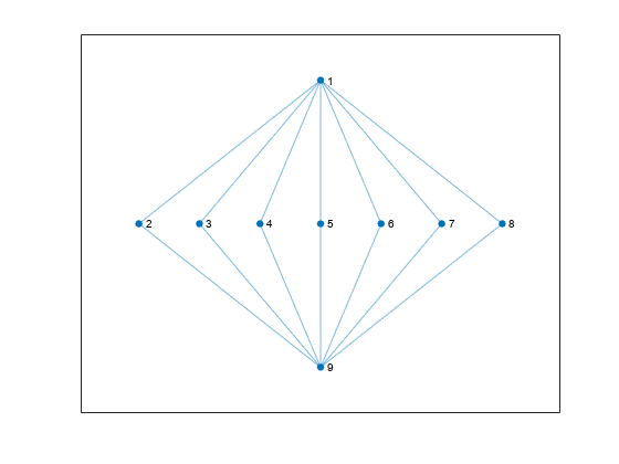 图包含一个坐标轴对象。坐标轴graphplot类型的对象包含一个对象。