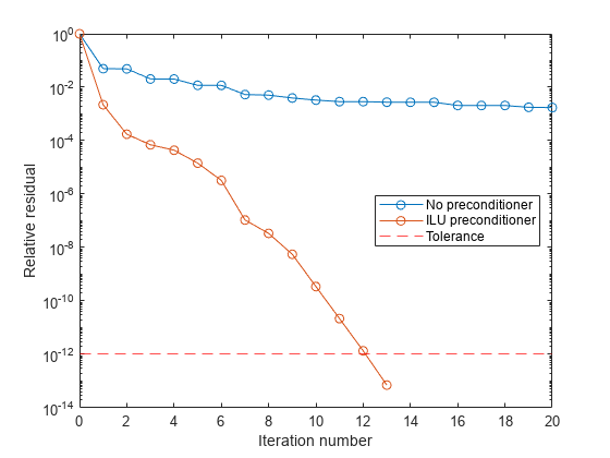 图包含一个坐标轴对象。坐标轴对象包含迭代数,ylabel相对剩余包含3线类型的对象,constantline。这些对象代表没有预调节器,ILU预调节器,宽容。
