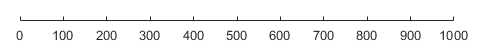轴与比例设置为'线性'。从0开始并在前一个值上加100而增加的刻度值。