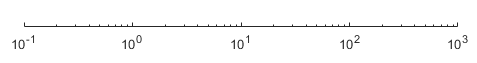 轴，刻度设置为“log”。刻度值从0.10开始(10上升到-1)。每个主要刻度值增加10倍。