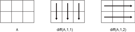 diff(1, 1)列计算和diff一点(1,2)行操作计算
