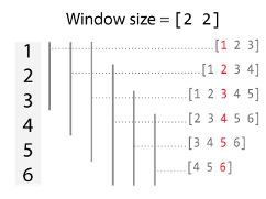 说明[2 2]窗口大小的矢量与六个元素。第一个窗口有三个元素,第二个有四个元素,接下来的两个窗户有五个元素,倒数第二个窗口有四个元素,和最后一个窗口有三个元素。每个窗口包括两个之前的值(如果可能的话),当前值,下两个值(如果可能的话)。
