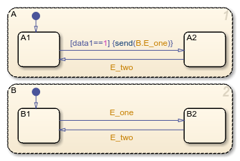 使用定向事件广播同步两个并行（和）状态的子状态的状态流程图。广播使用限定事件名称B.E_one。