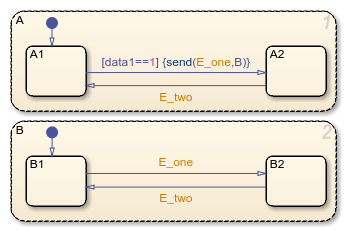使用定向事件广播同步两个并行（和）状态的子状态的状态流程图。