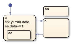 有三种状态a, aa和b的图表。状态a包含一个名为aa的子状态。每个名为aa的状态都包含一个名为data的数据对象。