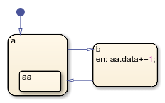 有两个状态a和b的图表。状态a包含一个名为aa的子状态。状态aa包含一个名为data的数据对象。