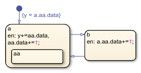 有两个状态a和b的图表。状态a包含一个名为aa的子状态。状态aa包含一个名为data的数据对象。