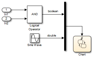 金宝app使用Type Flow Clack的型布尔和Double的信号信号的Simulink模型作为输入事件的信号。此配置产生运行时错误。