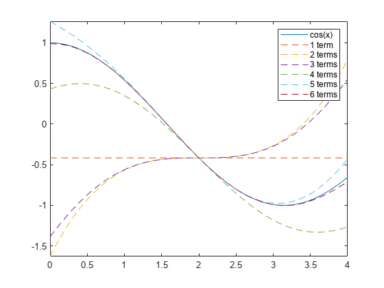 图包含一个坐标轴对象。坐标轴对象包含7 functionline类型的对象。这些对象代表cos (x), 1项,2项,3,4,5,6项。
