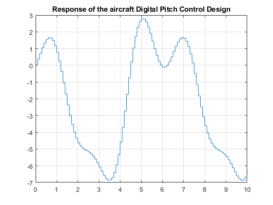 Designing a High Angle of Attack Pitch Mode Control