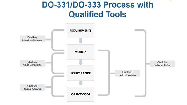 了解如何在符合DO-178C、DO-331、DO-333和DO-330的流程中使用Simulink、Stateflow、嵌入式金宝app编码器和DO鉴定工具包的基于模型的设计和形式化方法。