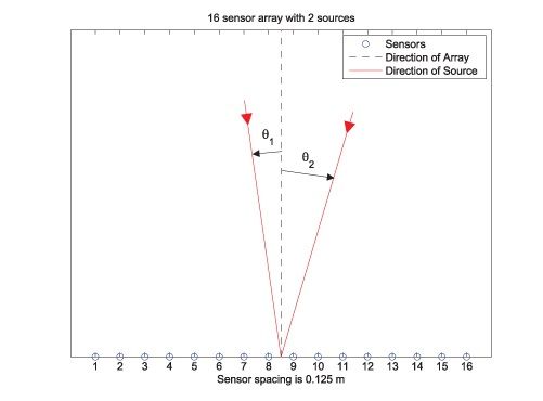 图1。一种传感器阵列，以未知角度探测两个遥远的电磁源。