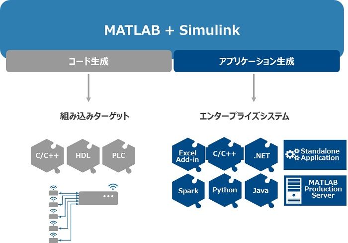 MATLABで开発したアルゴリズムのデバイスへの组み込み実装