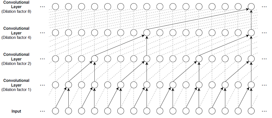 1次元畳み込みを使用したsequence-to-sequence分類