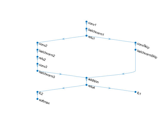 モデル関数を使用したネットワークの学習