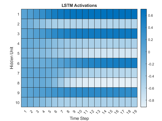 图中包含heatmap类型的对象。heatmap类型的图表标题为LSTM Activations。